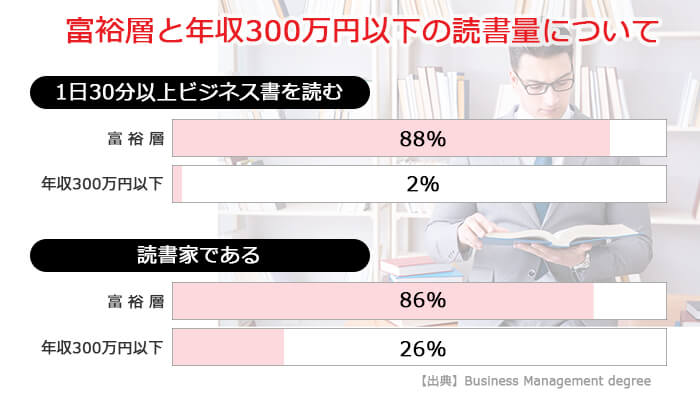 富裕層と年収300万円以下の読書量について