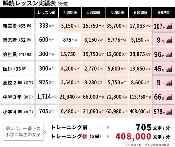 瞬読レッスン実績表